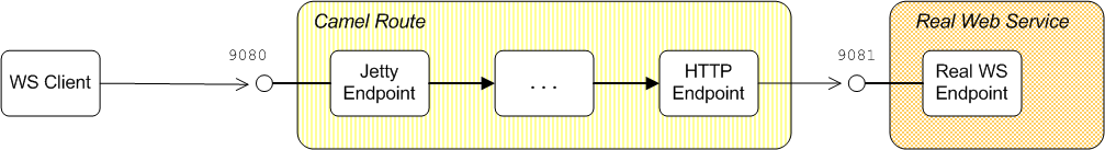 Proxy Route with Message in HTTP Format