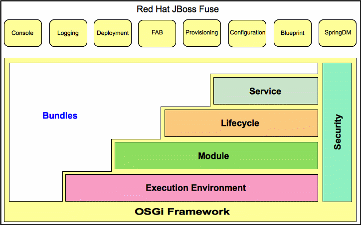 Red Hat JBoss Fuse Architecture