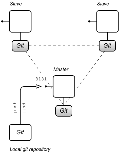 Git Cluster Architecture