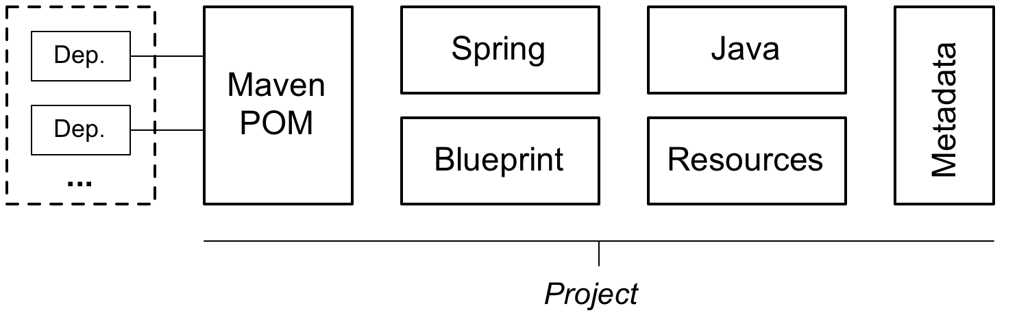 Developing a JBoss Fuse Project