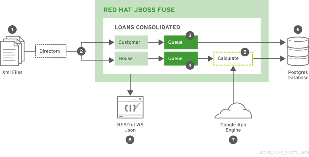 Loans Consolidated Implementation Diagram