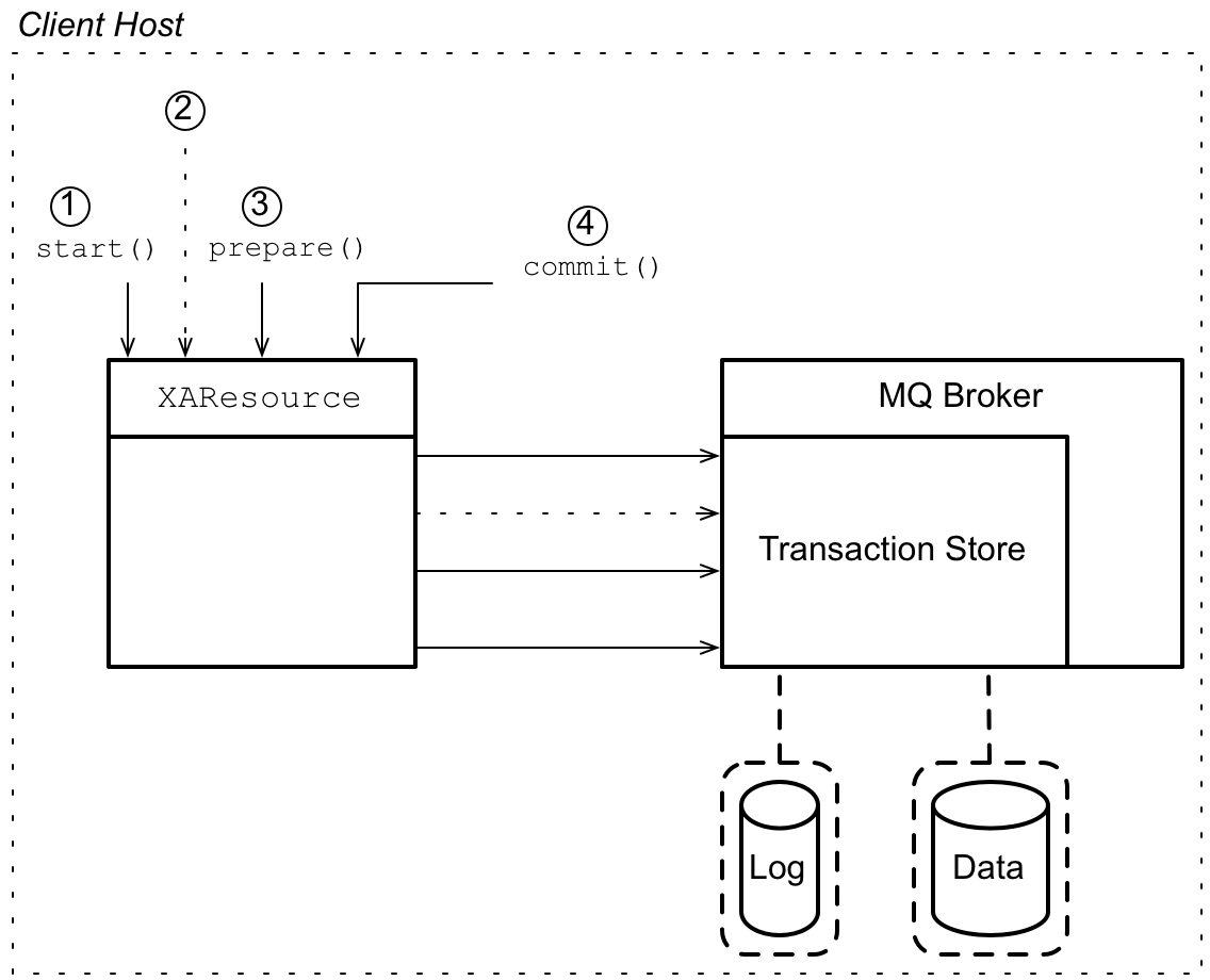 JMS XA Resource Connected to Embedded Broker