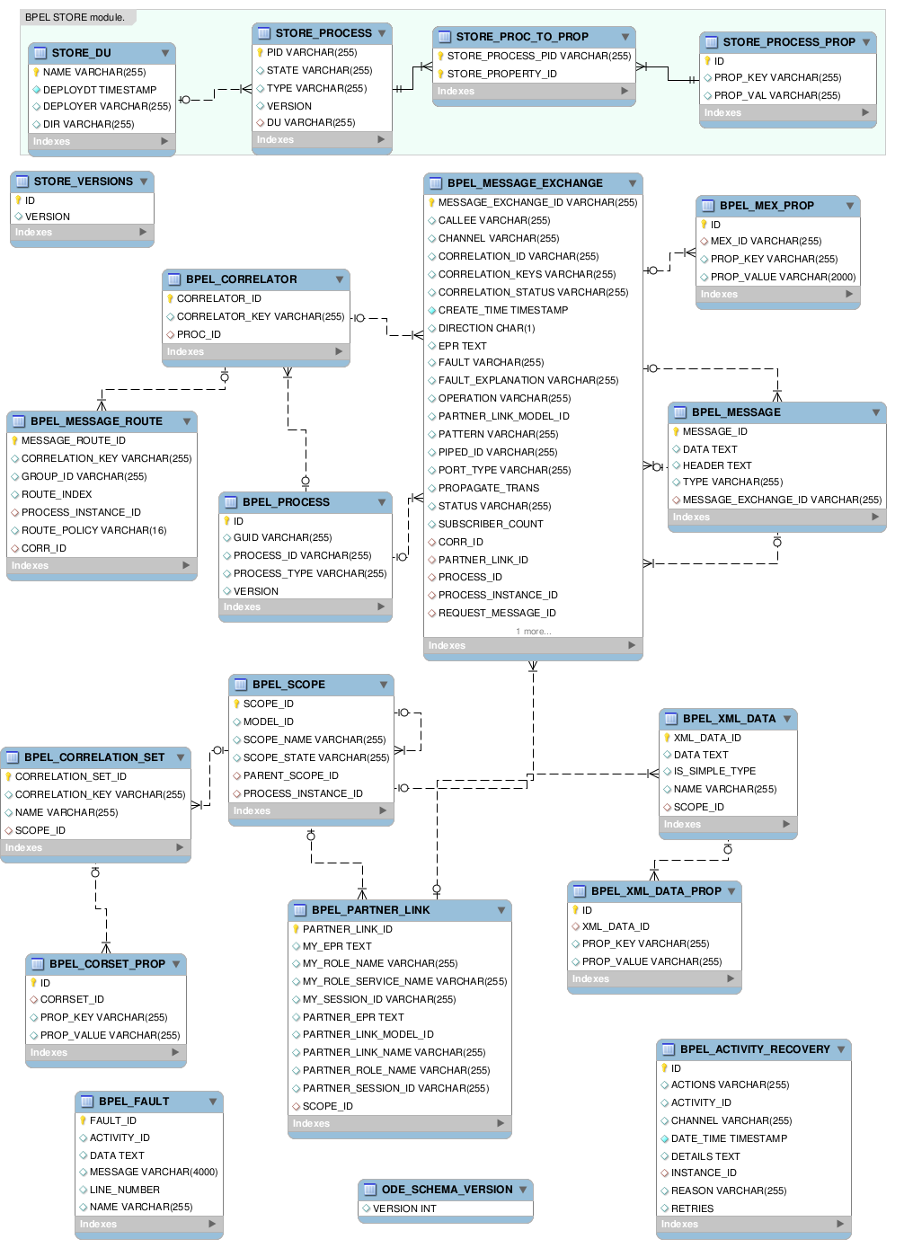 E-R diagram for BPEL database schema