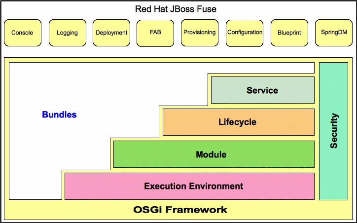 osgi spring boot