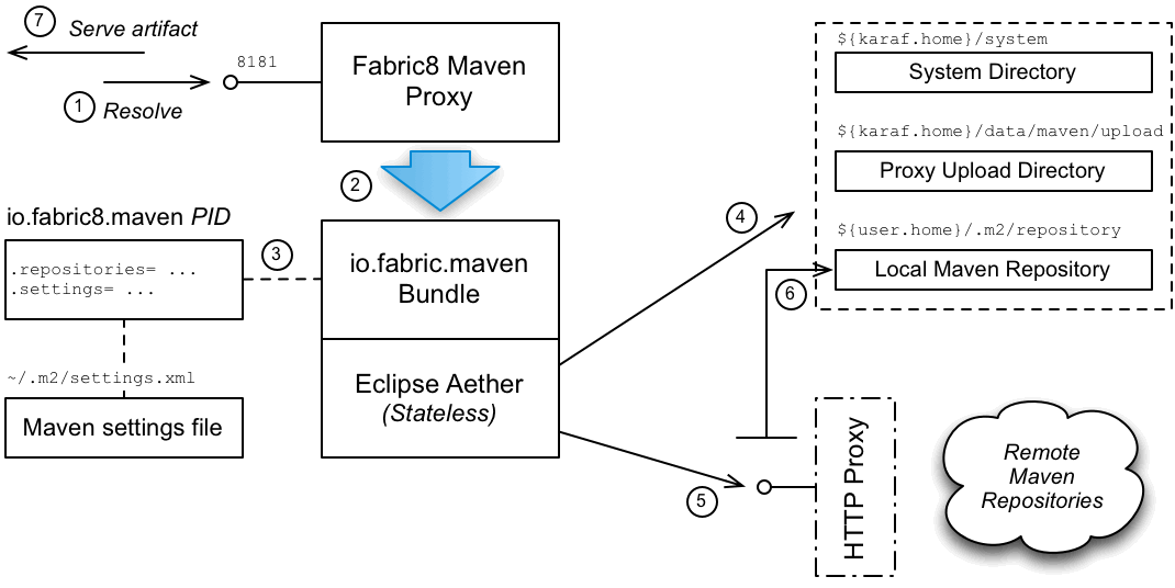 Maven Proxy Serving an Artifact