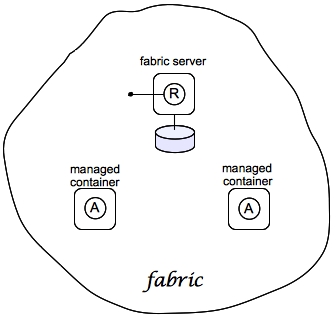 Ein Beispiel-Fabric mit untergeordneten Containern