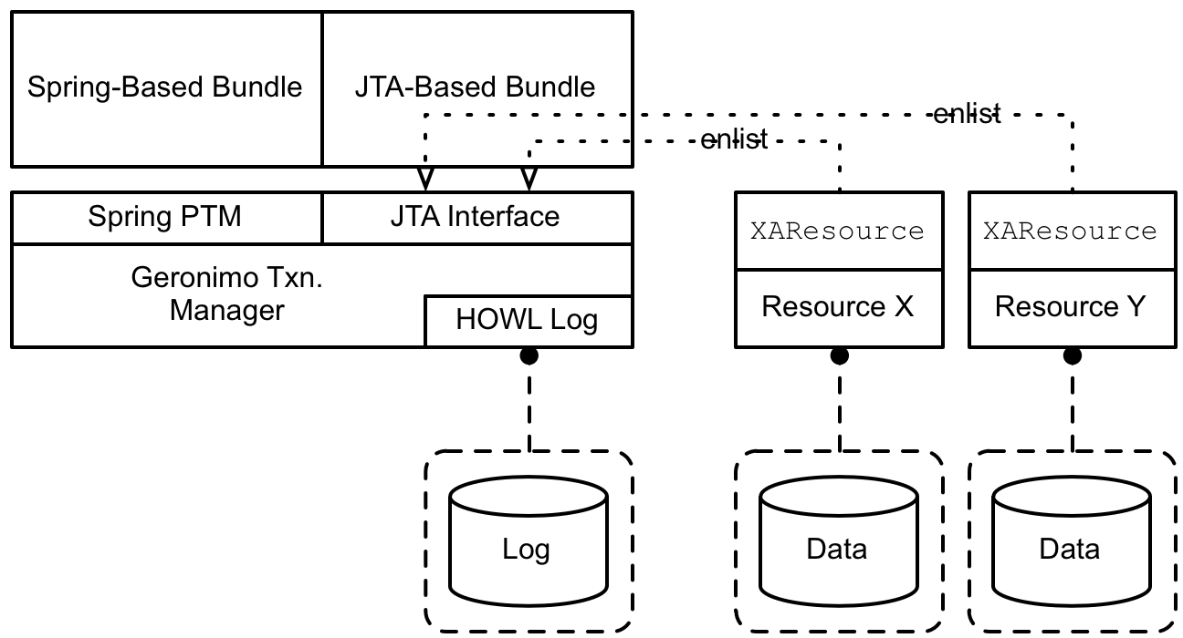 OSGi Transaction Architecture