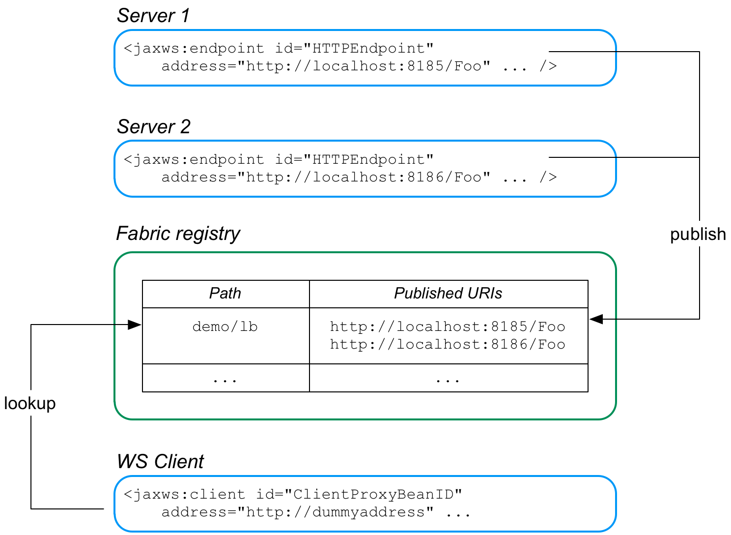 Fabric Load Balancing for Apache CXF