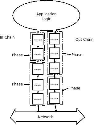 depiction of an endpoint with in and out interceptor chains