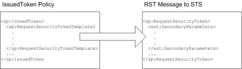 Injecting Parameters into the Outgoing RequestSecurityToken Message
