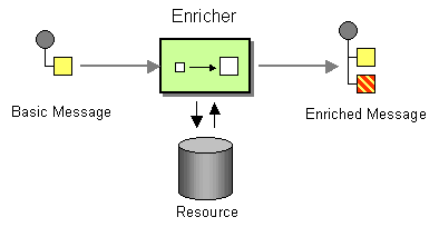 Content enricher pattern