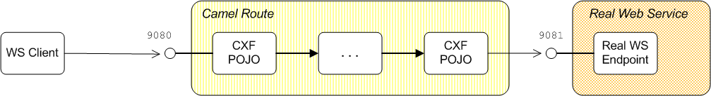 Proxy Route with Message in POJO Format