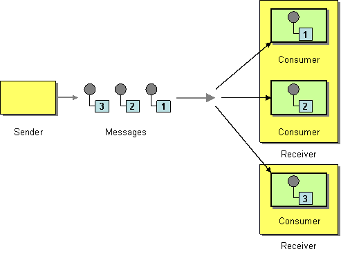 Competing consumers pattern