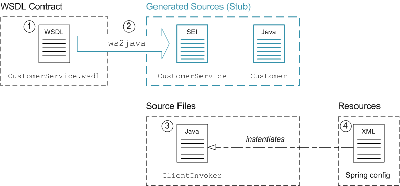 Building a WS Client