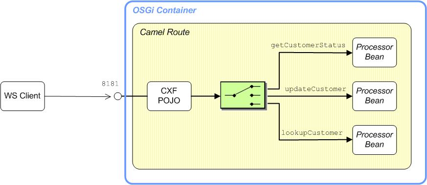 Apache Camel Development Guide Red Hat Customer Portal