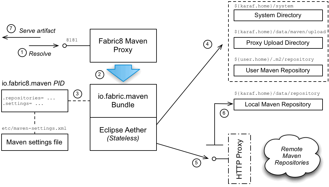 Maven Proxy Serving an Artifact