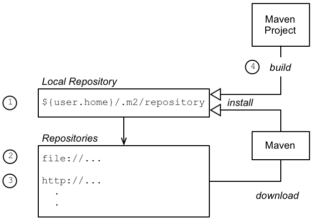 maven install file in local repository