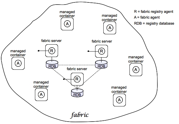 Containers in a Fabric