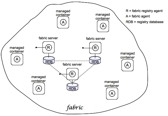 Chapter 1. An Overview of Fuse Fabric Red Hat JBoss Fuse 6.3