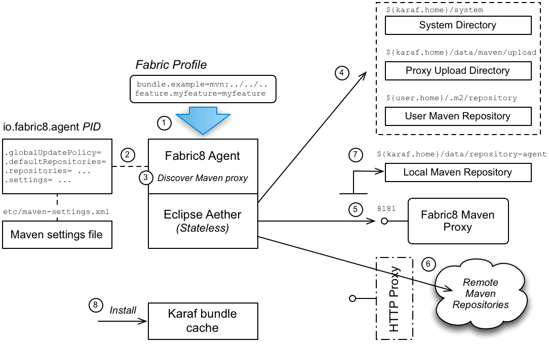 Provisioning a Managed Container