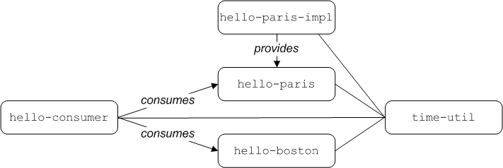 Sample OSGi Application