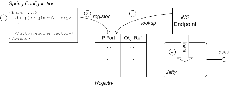 Chapter 1. An Overview of Fuse Fabric Red Hat JBoss Fuse 6.3