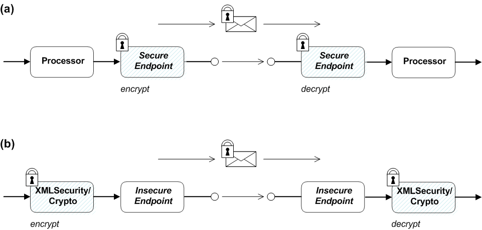 1.2. Apache Camel Security Red Hat JBoss Fuse 6.3 | Red Hat