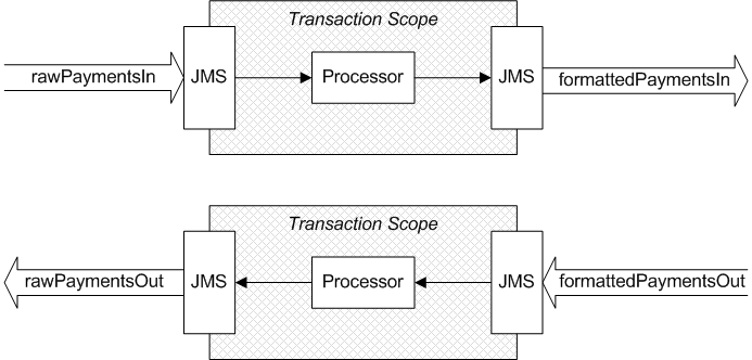 Pair of Transactional JMS Routes that Support Request/Reply Semantics