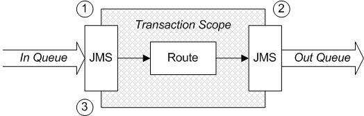 Transactional JMS Route that Processes InOnly Exchanges
