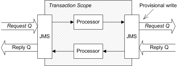 Transactional JMS Route that Processes InOut Exchanges