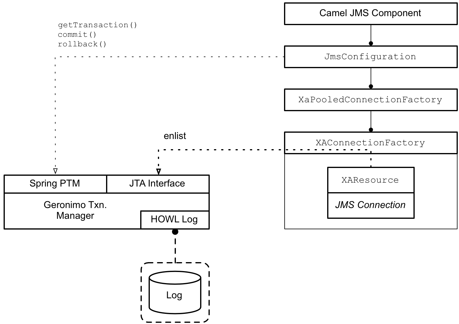 Camel JMS Component Integrated with XA Transactions