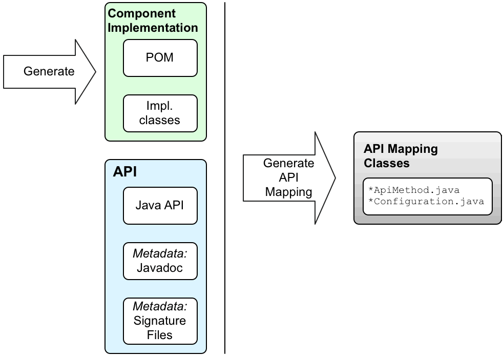 Figure showing the parts of an API component implementation