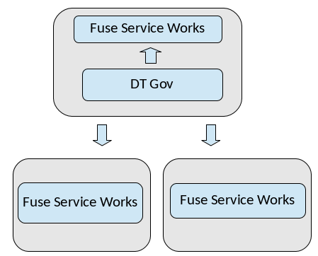 Artifacts are deployed by Design Time Governance to more than one JBoss Fuse Service Works servers.