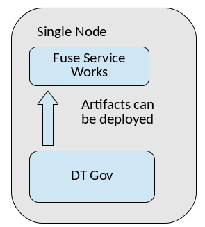 Artifacts are deployed by Design Time Governance to a single JBoss Fuse Service Works server.