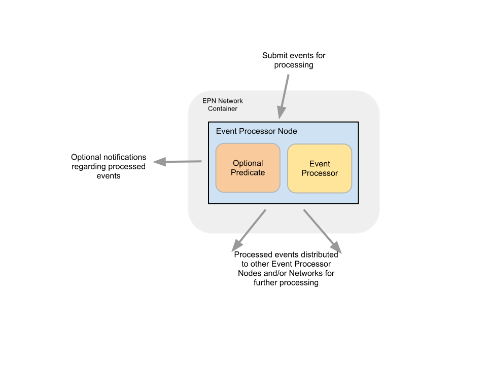 Runtime Governance Event Processor Network architecture