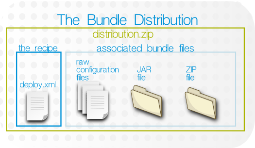 Bundle Layout