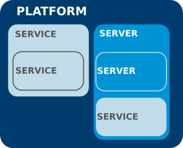 An Example Resource Hierarchy