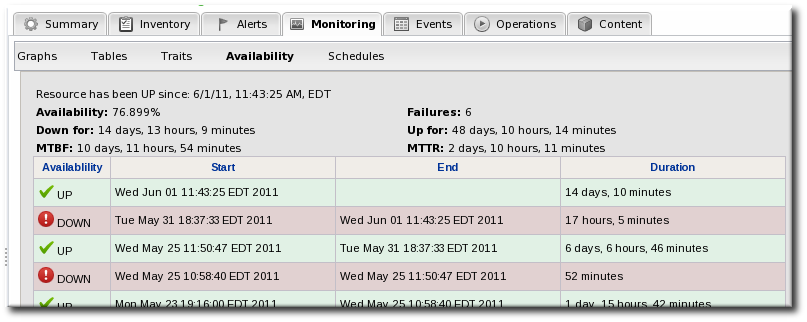 Availability Charts