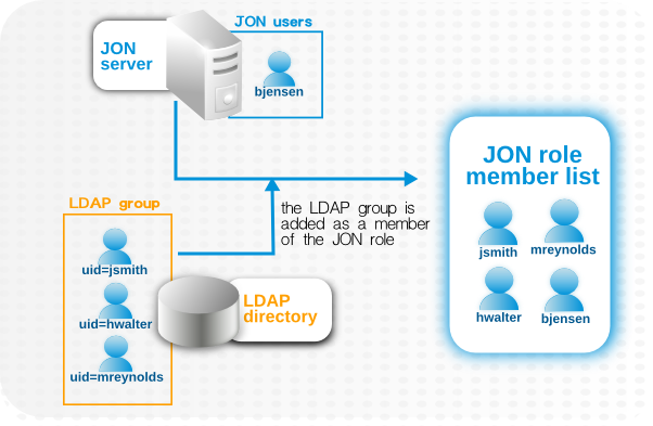 LDAP Groups, JBoss ON Roles, and Role Members