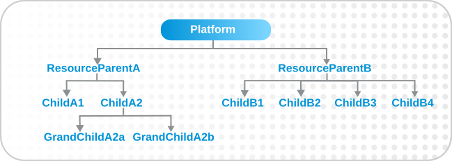 Resources and Parents