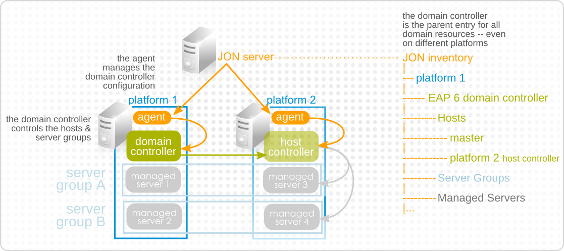 Адрес домен контроллера. Контроллер домена. Контроллер домена фото. JBOSS иконки. IBM, Oracle, Red hat, JBOSS иконки.