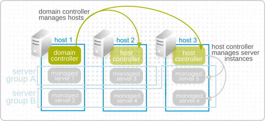 Simple Domain Structure