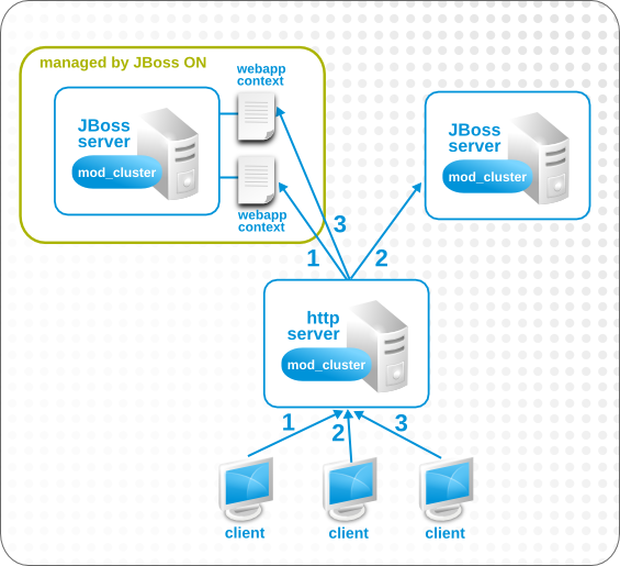 The mod_cluster Topology