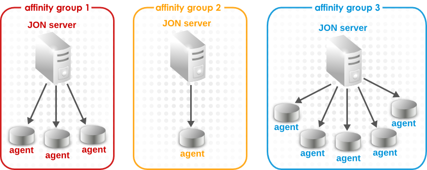 Affinity Preferences for Agent Load