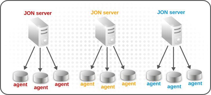 Partitions: Agent Load Distributed Among Multiple Servers