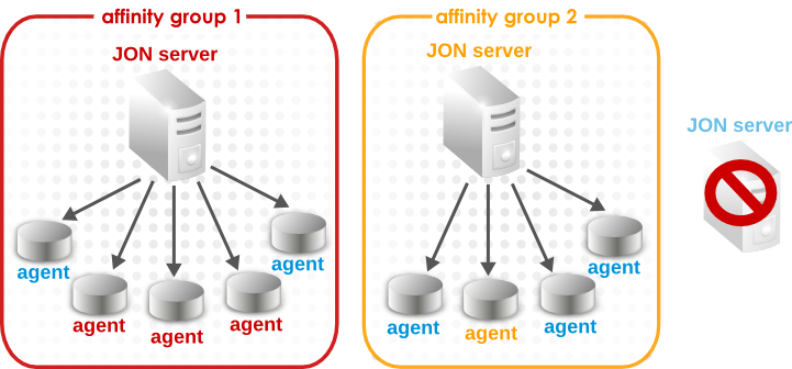 Failover with Affinity