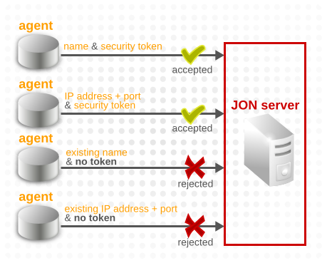 Different Agent Connection Attempts