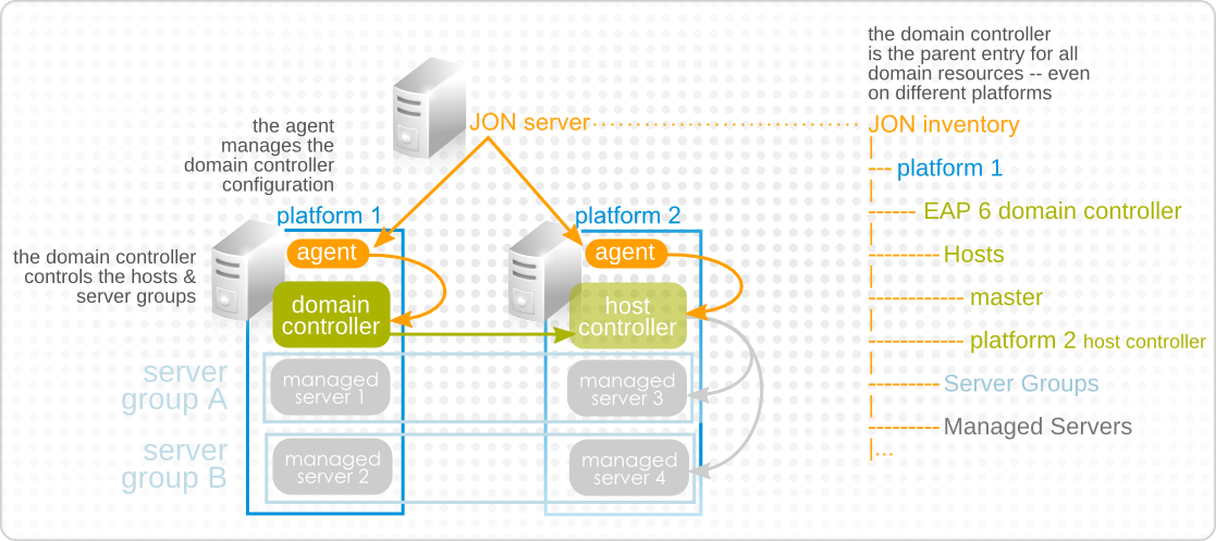 Domain Components in the JBoss ON Inventory