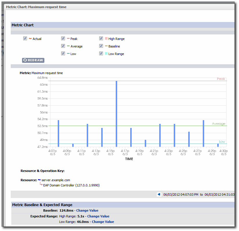 JBoss ON Baselines for a Single Metric