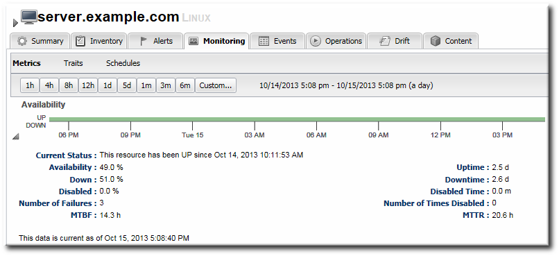 Availability Charts